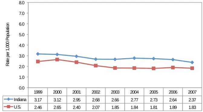 Figure 3.14   Arrest Rates, per 1,000 Population, for Liquor Law Violation in Indiana and the United States  (Uniform  Crime Reporting Program, 1999–2007) 
