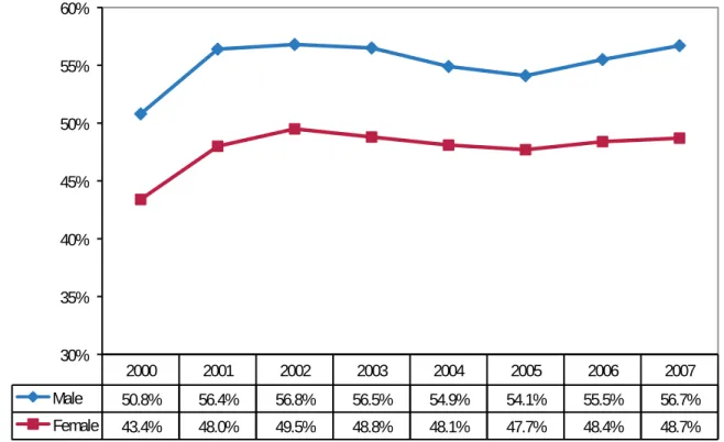 Figure 5.4   Percentage of Indiana Treatment Episodes with Marijuana Use Reported at Treatment Admission, by  Gender (Treatment Episode Data Set, 2000–2007)