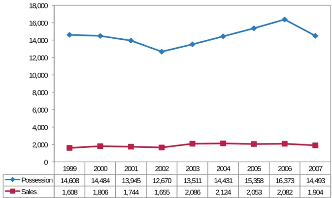 Figure 5.14   Number of Indiana Arrests for Marijuana Possession and Sale/Manufacture (Uniform Crime Reporting  Program, 1999–2007)