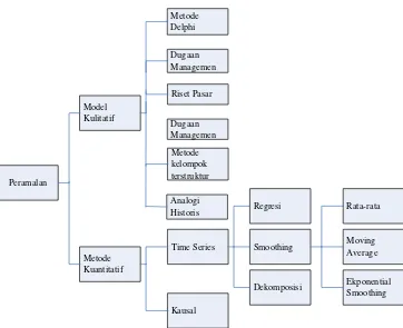 Gambar 3.2. Taksonomi Teknik Peramalan 