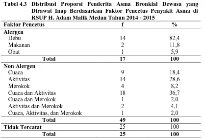 Tabel 4.3 Distribusi Proporsi Penderita Asma Bronkial Dewasa yang Dirawat Inap Berdasarkan Faktor Pencetus Penyakit Asma di 