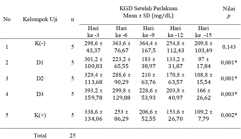 Tabel 5.2 Mean dan Standar Deviasi KGD Setelah Perlakuan 