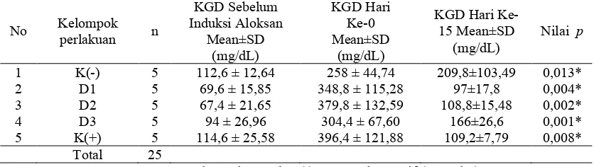 Tabel 5.3 Mean dan Standar Deviasi KGD Sebelum Induksi Aloksan, KGD Hari 