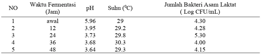 Tabel 3 Nilai pH, suhu dan Jumlah Bakteri Asam Laktat Asal Nira Aren
