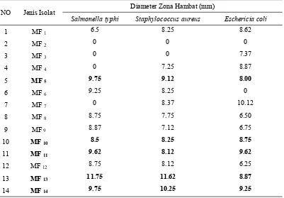 Tabel 4. Diameter Zona Hambat BAL Terhadap Bakteri Patogen Asal Pangan