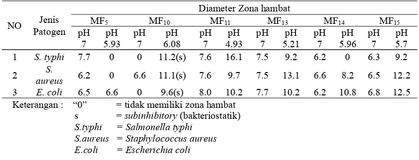 Tabel 5. Luas Zona Hambat Supernatan BAL pH Netral dengan Supernatan BALFermentasi 24 jam Dalam Menghambat Bakteri Patogen Pada Pangan