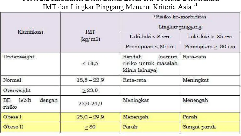 Tabel 2.2 Klasifikasi Berat Badan Lebih dan Obesitas Berdasarkan  IMT dan Lingkar Pinggang Menurut Kriteria Asia 20 
