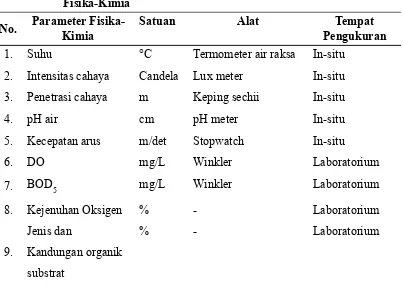 Tabel 3.1. Alat dan Satuan yang digunakan dalam Pengukuran Faktor