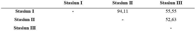 Tabel 4.4 Indeks Similaritas (IS) (%) Makrozoobentos Pada Setiap StasiunPenelitian