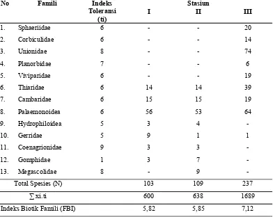 Tabel 4.5 Indeks Biotik Famili (FBI) Makrozoobentos Pada Setiap StasiunPenelitian