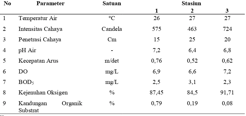 Tabel 4.6 Rata-rata Faktor Fisik-Kimia yang Diperoleh pada Setiap StasiunPenelitian