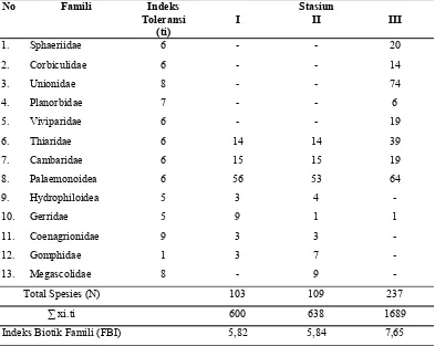 Tabel 4.5 Indeks Biotik Famili (FBI) Makrozoobentos Pada Setiap Stasiun Penelitian