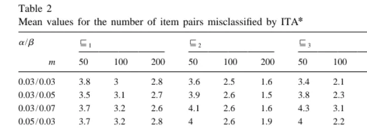 Table 2Mean values for the number of item pairs misclassiﬁed by ITA