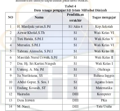 Tabel 5 Data Siswa SD Islam Miftahul Diniyah  