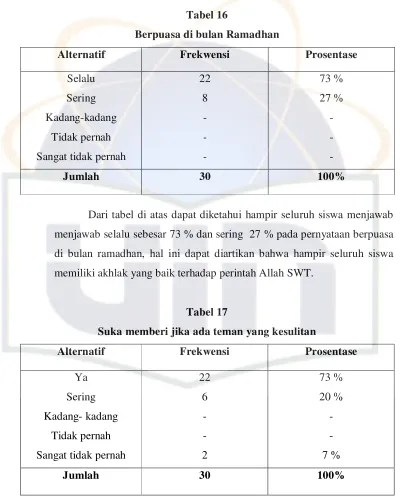 Tabel 16 Berpuasa di bulan Ramadhan 