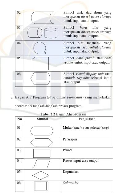 Tabel 2.2 Bagan Alir Program Simbol Penjelasan 