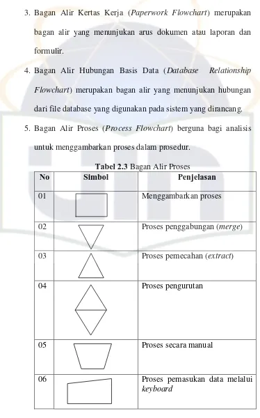 Tabel 2.3 Bagan Alir Proses Simbol Penjelasan 
