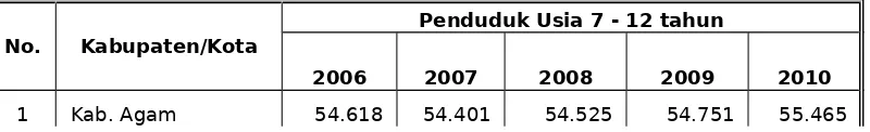 Tabel 4.3: Proyeksi Penduduk berdasarkan kelompok Usia 7 – 12 tahun pada masing – masing kabupaten/kota se-Sumatera Barat Tahun  2006 – 2010.