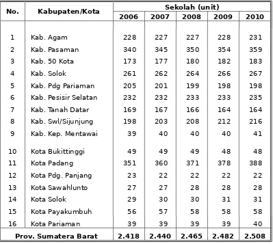 Tabel 4.5 : Perkiraan Jumlah Sekolah yang Dibutuhkan pada tingkat SD/MI untukmasing-masing Kabupaten/ Kota se- Sumatera Barat Tahun 2006 –2010