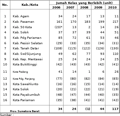 Tabel 4.12: Kebutuhan Penambahan Unit Kelas Baru pada masing-masing Kabupaten/ Kota se-Sumatera Barat Tahun 2006 – 2010.