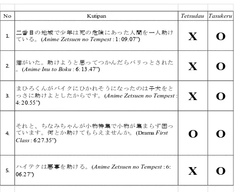 Tabel 2. Pemakaian verba Tasukeru 