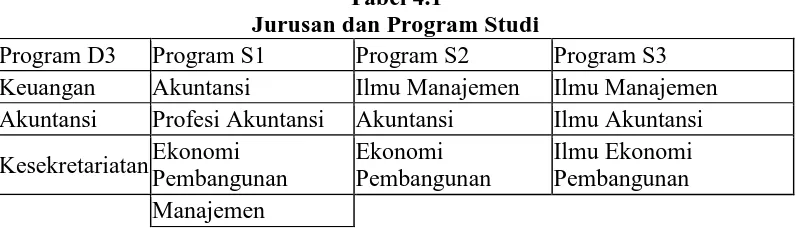 Tabel 4.1 Jurusan dan Program Studi 