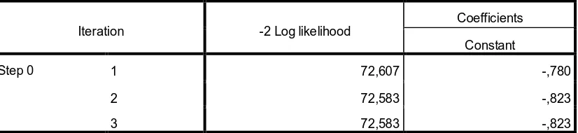 Tabel 4.2 Pengujian -2 Log Likelihood Step 0 