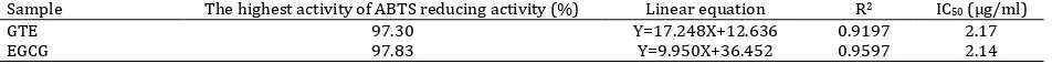 Table 3. The ICconcentration of GTE and EGCG. Seven concentrations of sample included: 5, 2.5, 1.25, 0.625, 0.3.125, 0.156, 0.078, equation, coefficient of regression (R50 of ABTS-reducing activity of GTE and EGCG