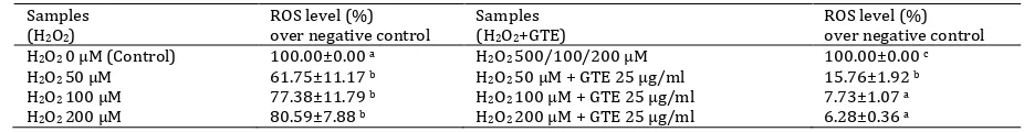 Table 9. The fluorescence intensity of ROS in H(The cells were incubated with 10 µM DCF-DA for 30 min and exposed to several doses of HROS with no exposure to H2O2-induced EPCs 2O2 (50, 100, and 200 µM)