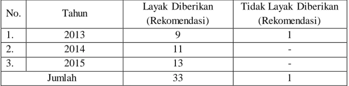 Tabel  7.  Penyelesaian  Permohonan  Izin  Perceraian  PNS  di  Inspektorat  Kota  Makassar (2013-2015) 
