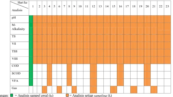 Tabel 3.1 Jadwal Analisis Data 