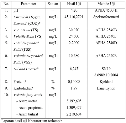 Tabel 4.1 Hasil Analisis Karakteristik LCPKS dari PTPN III PKS Rambutan 