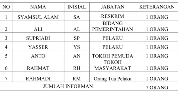 Tabel 2 Data Informan