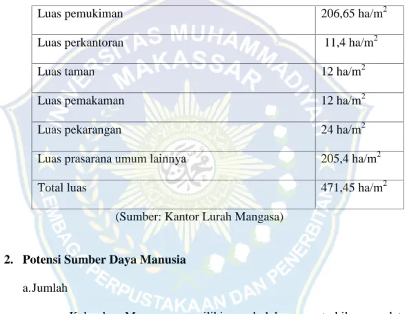 Tabel 2.2 Luas Wilayah Kelurahan Mangasa