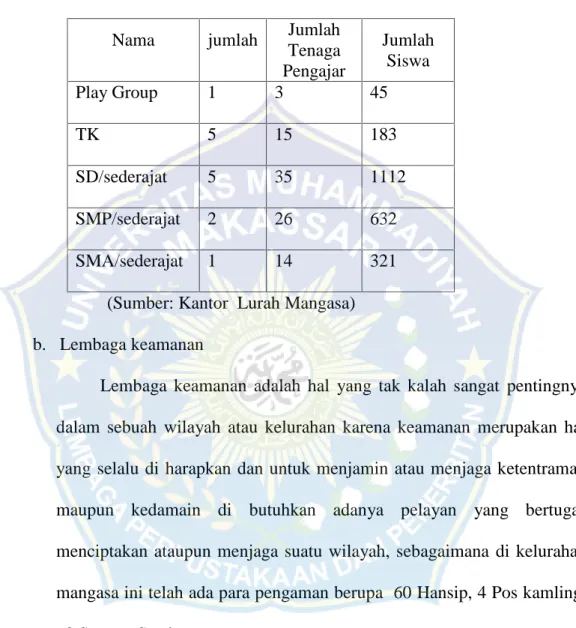Tabel  2.5 Lembaga Pendidikan Di Kelurahan Mangasa