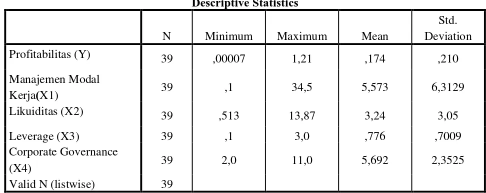 Tabel 4.7  Statistik Deskritif dari  Manajemen Modal Kerja(X1), 