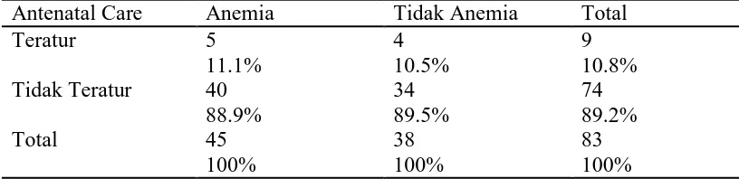 Tabel 5.4 Distribusi Frekuensi berdasarkan Antenatal Care 