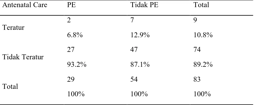 Tabel 5.5 Distribusi Frekuensi berdasarkan Antenatal Care dengan Preeklampsia 