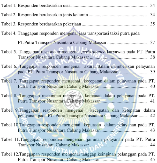 Tabel 1. Responden berdasarkan usia ................................................................