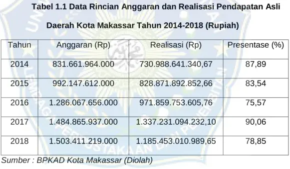 Tabel 1.1 Data Rincian Anggaran dan Realisasi Pendapatan Asli  Daerah Kota Makassar Tahun 2014-2018 (Rupiah) 