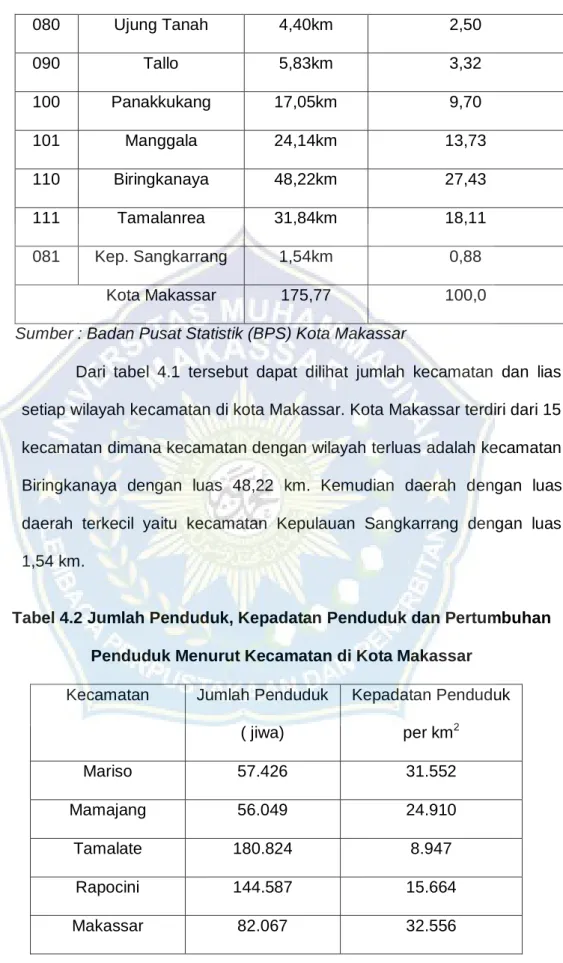 Tabel 4.2 Jumlah Penduduk, Kepadatan Penduduk dan Pertumbuhan  Penduduk Menurut Kecamatan di Kota Makassar 