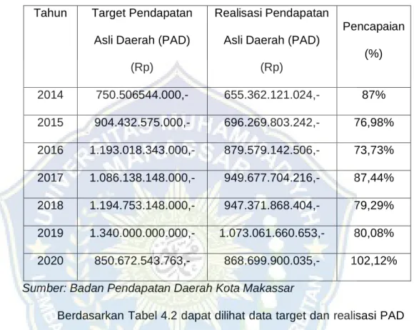 Tabel 4. 3 Target dan Realisasi PAD Kota Makassar 2016 - 2020  Tahun  Target Pendapatan 