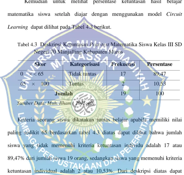 Tabel 4. 3  Deskripsi Ketuntasan Post-test Matematika Siswa Kelas III SD Negeri 70 Manjalling Kabupaten Maros