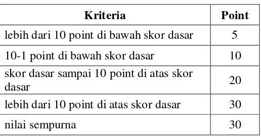 Tabel 2.3. Kriteria Skor Perkembangan 