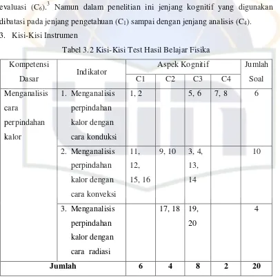 Tabel 3.2 Kisi-Kisi Test Hasil Belajar Fisika 