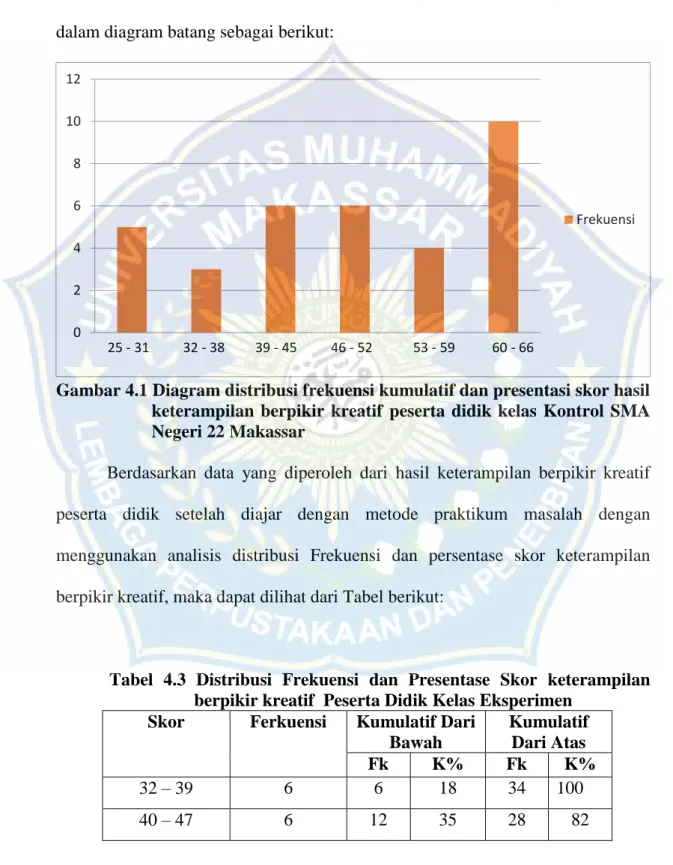 Gambar 4.1 Diagram distribusi frekuensi kumulatif dan presentasi skor hasil  keterampilan  berpikir  kreatif  peserta  didik  kelas  Kontrol  SMA  Negeri 22 Makassar 
