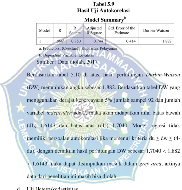Tabel 5.9  Hasil Uji Autokorelasi 