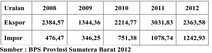 Tabel 1.1. Perkembangan Ekspor-Impor Sumatera Barat 2008-2012 (Jutaan US $ 