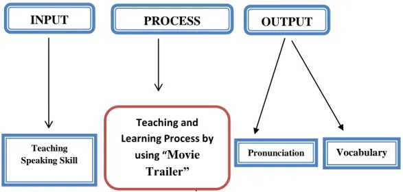 Figure 2.1: Conceptual Framework INPUT 