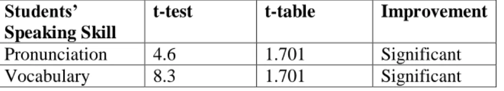 Table 4.4 above showed the result of t-test calculation of students‟ 